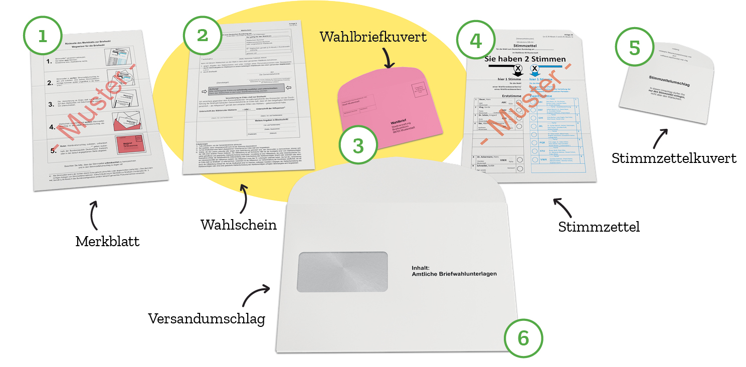 Das bekannte, herkömmliche System der Wahlunterlagen